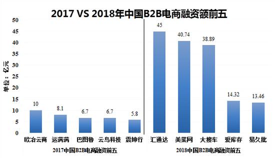 图4：2017 VS 2018年中国B2B电商融资额前五（数据来源：B2B内参）