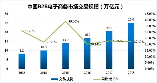 图1：中国B2B电子商务市场交易规模（资料来源：网经社）