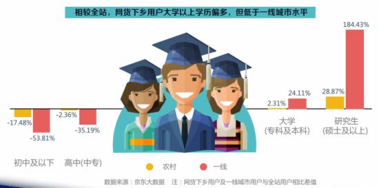 网贷下乡用户学历 网贷下乡用户学历