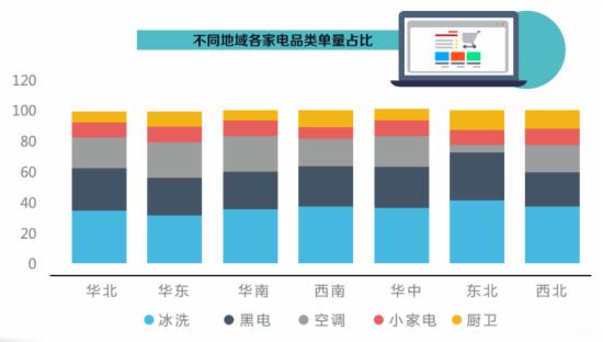 不同地域各家电品类单量占比 不同地域各家电品类单量占比