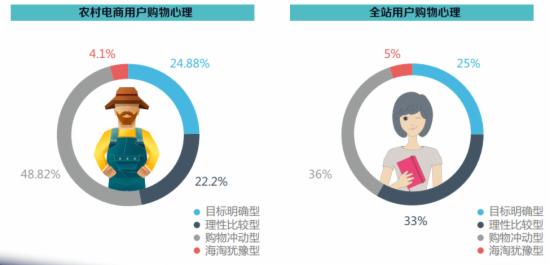 农村及全国用户购物心理对比 农村及全国用户购物心理对比