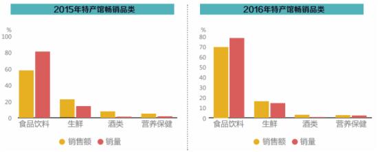 2015、2016年特产馆畅销品类 2015、2016年特产馆畅销品类