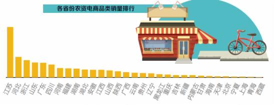 各省份农资电商品类销量排行 各省份农资电商品类销量排行