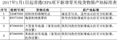 香港CEPA项下新增零关税货物原产地标准表 香港CEPA项下新增零关税货物原产地标准表