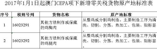 澳门CEPA项下新增零关税货物原产地标准表 澳门CEPA项下新增零关税货物原产地标准表