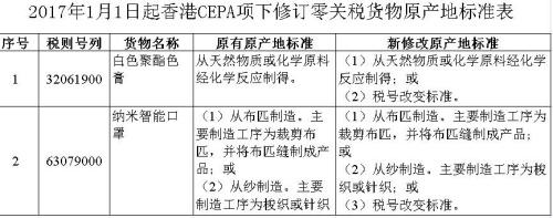 香港CEPA项下新增零关税货物原产地标准表 香港CEPA项下新增零关税货物原产地标准表