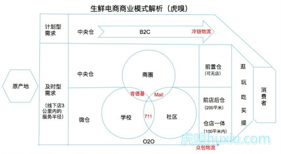 生鲜电商创企今年纷纷倒下 再成阿里京东大对决