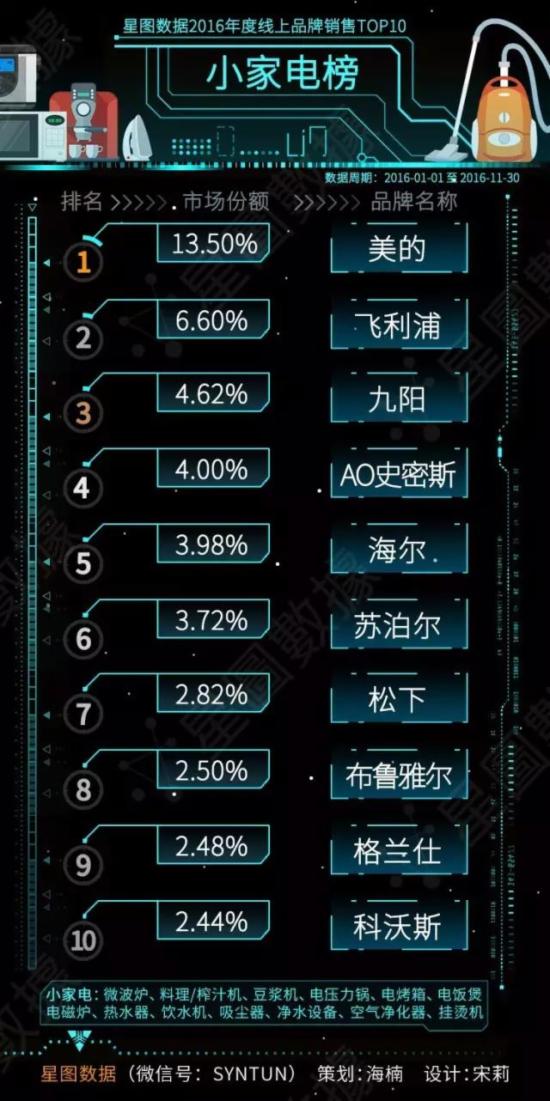 小家电