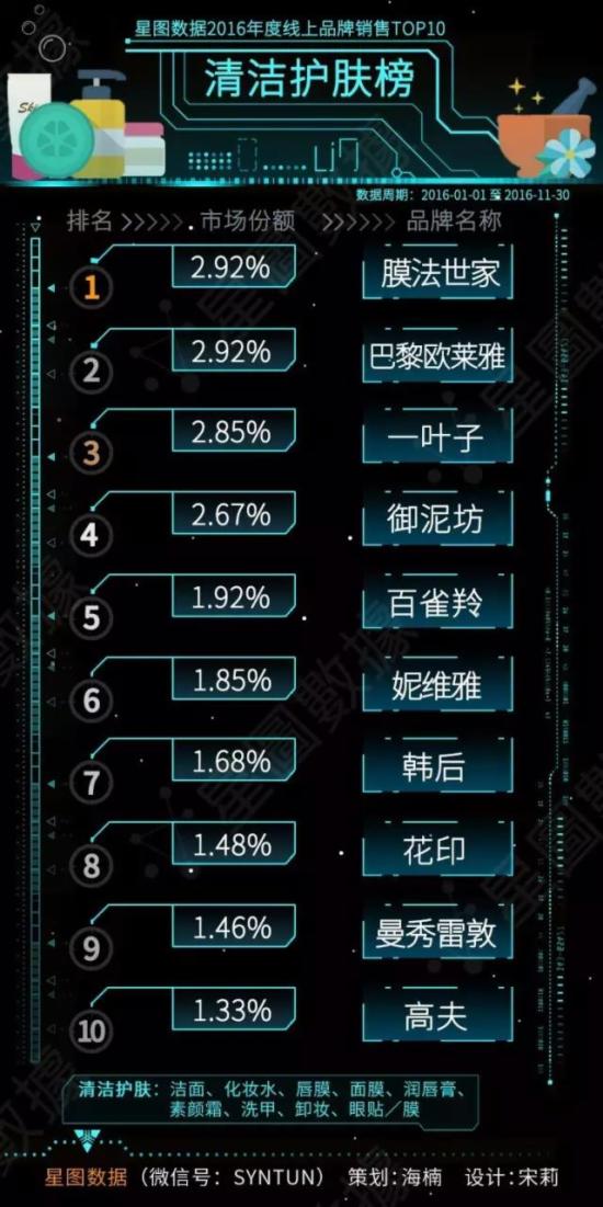 清洁护肤