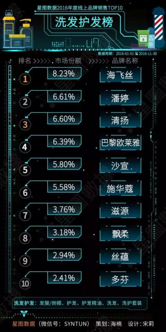 洗发护发