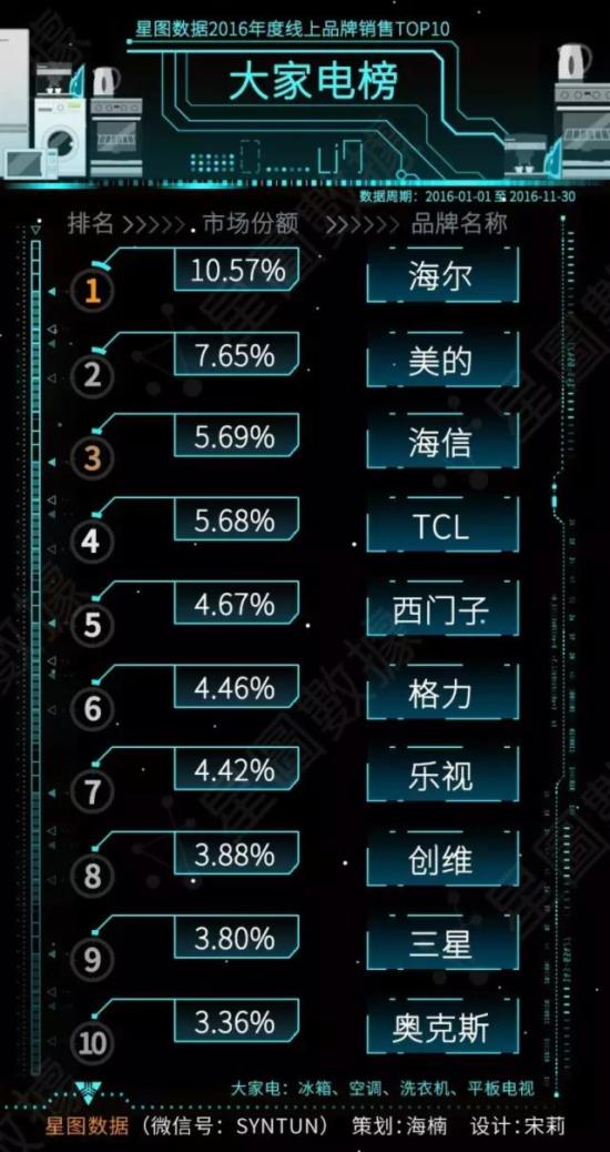 大家电