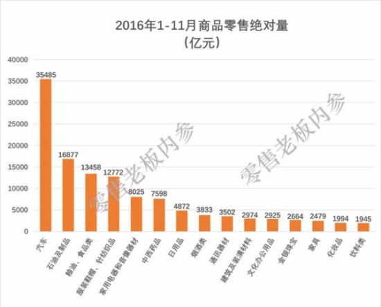 16年商品零售绝对量 16年商品零售绝对量