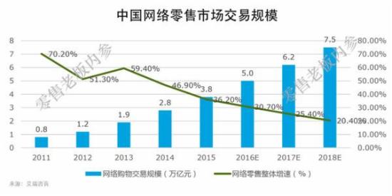 中国网络零售市场交易规模 中国网络零售市场交易规模