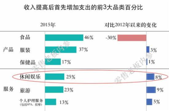 收入提高后首先增加支出的三大品类 收入提高后首先增加支出的三大品类