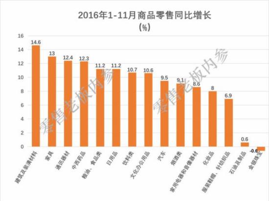 16年1-11月份社会消费品零售总额 16年1-11月份社会消费品零售总额