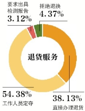 电商售后满意度 电商售后满意度