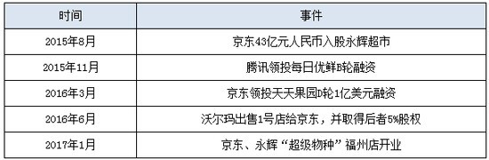 那么多线下店都关了，为什么阿里、京东还要狂买 