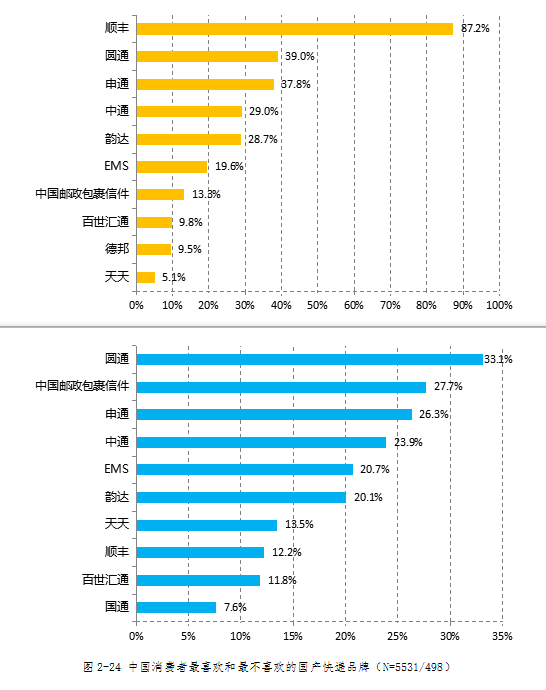 国产快递品牌好感度排行榜