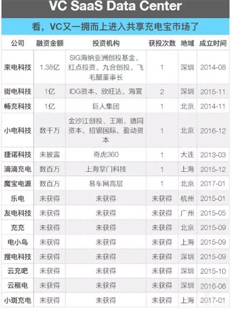 移动充电项目统计