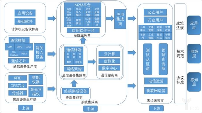 物联网产业价值链