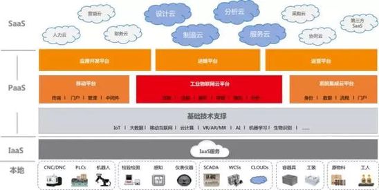 工业互联网:现实与理想差多远?