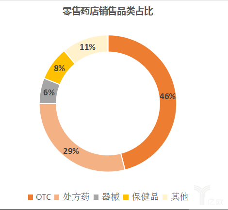 药店销售品类占比 药店销售品类占比