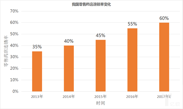 中国药店连锁率 中国药店连锁率