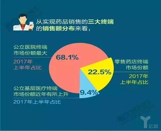 中国药品各零售终端份额 中国药品各零售终端份额