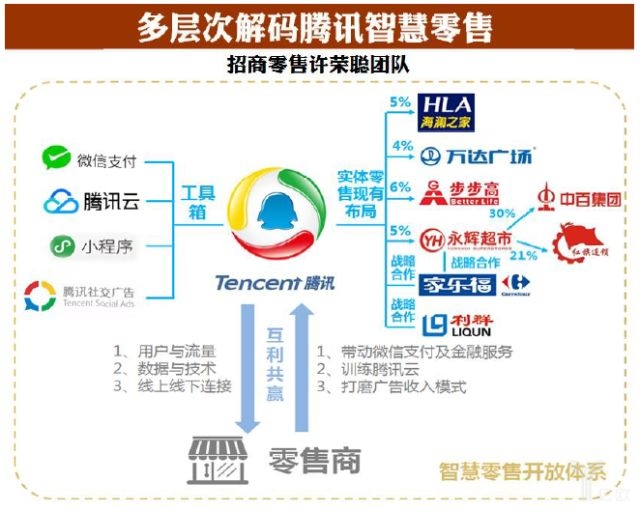 多层次解码腾讯智慧零售 多层次解码腾讯智慧零售