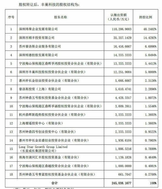 丰巢科技的股权结构