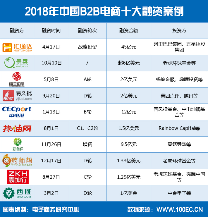 1545803316582309.jpg 2018年中国B2B电商十大融资案例.jpg