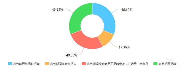 提前招聘 提前招聘