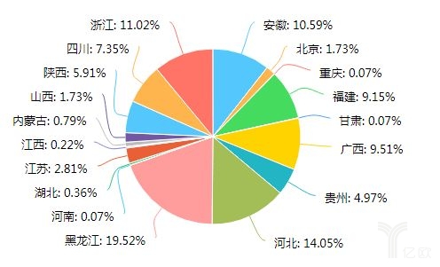 各个地区分布情况 各个地区分布情况