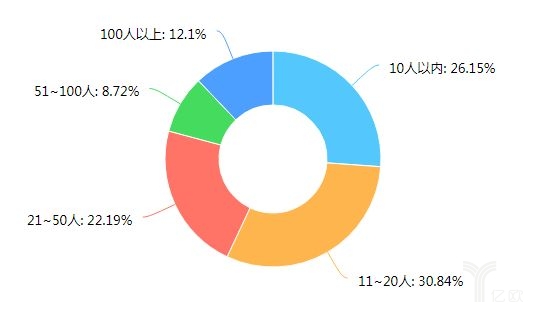 受访网点规模 受访网点规模