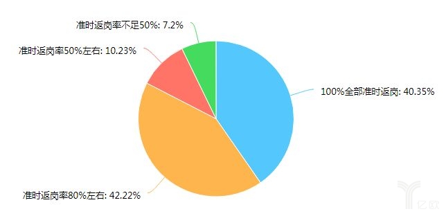 快递人员准时返岗率 快递人员准时返岗率