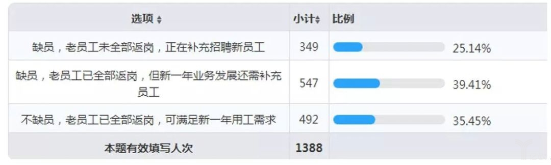 快递人员缺员情况 快递人员缺员情况