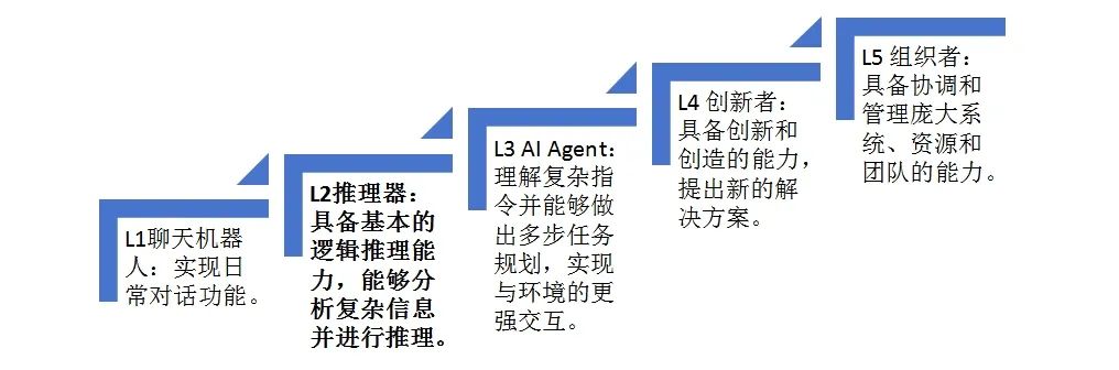 数据来源：OpenAI，广开首席产业研究院